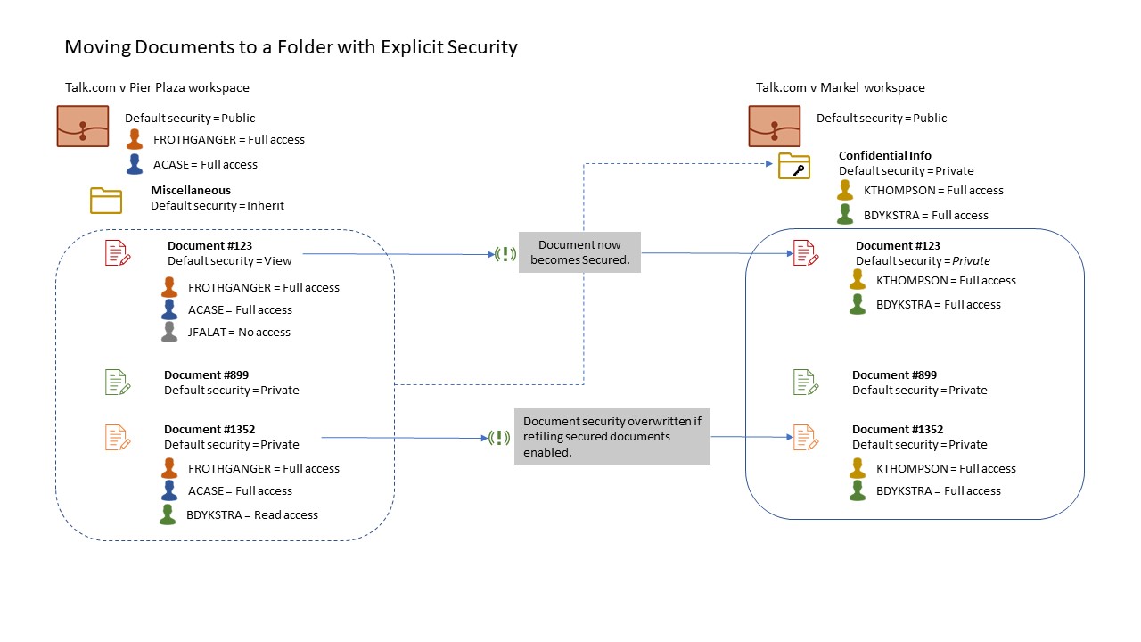 images/download/attachments/57668955/Moving_documents_to_explicit_security_folder_and_refile_impact.jpg