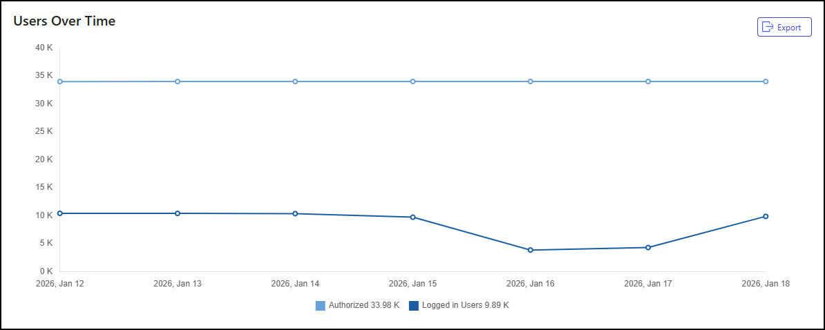 Users Over Time tile - 1.png