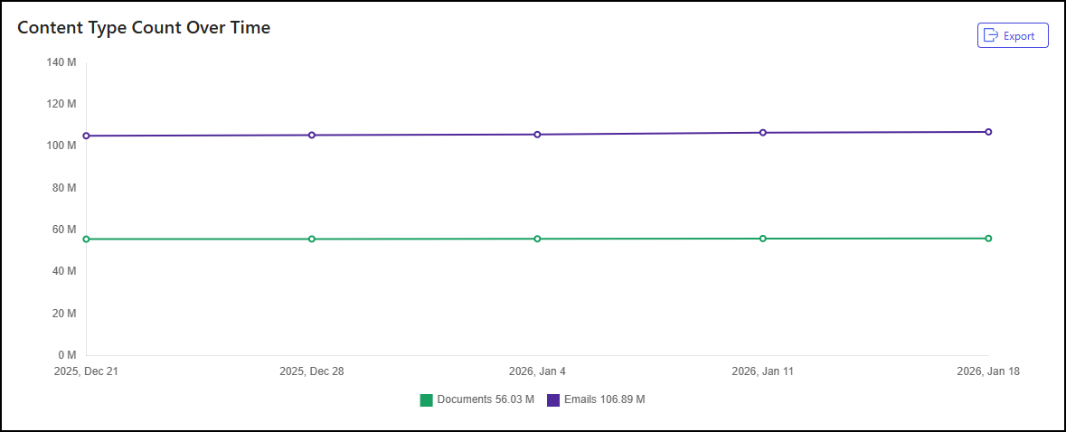 Content Type Count Over Time tile - 1.png