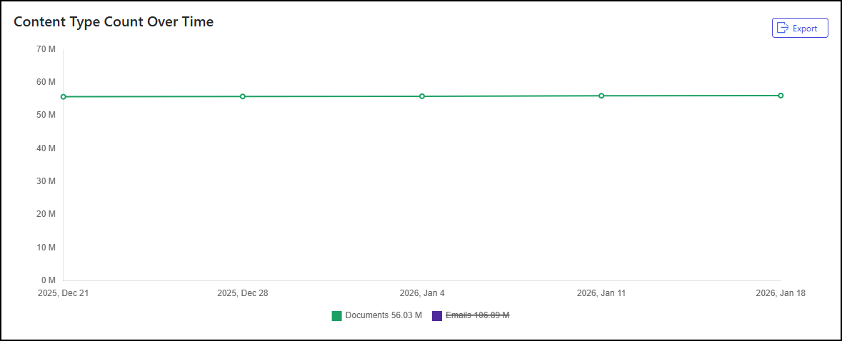 Content Type Count Over Time tile - 2.png