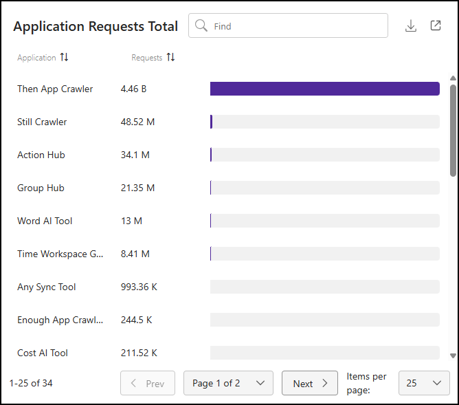 Application Requests Total tile - 1.png