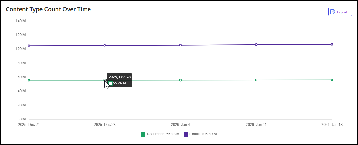 Content Type Count Over Time tile - 3.png