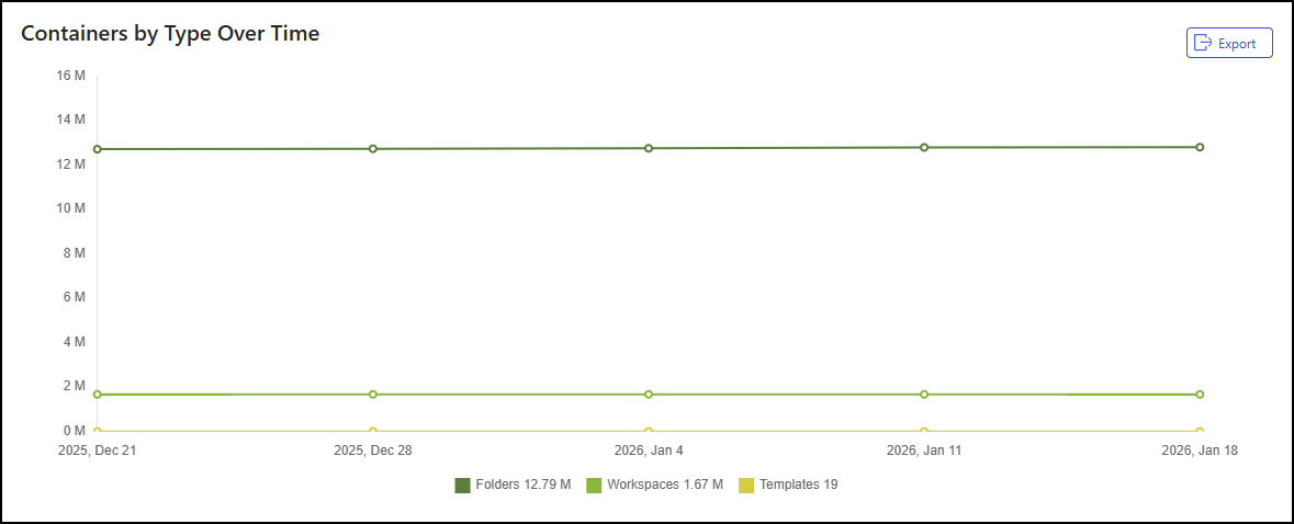 Containers by Type Over Time tile - 1.png