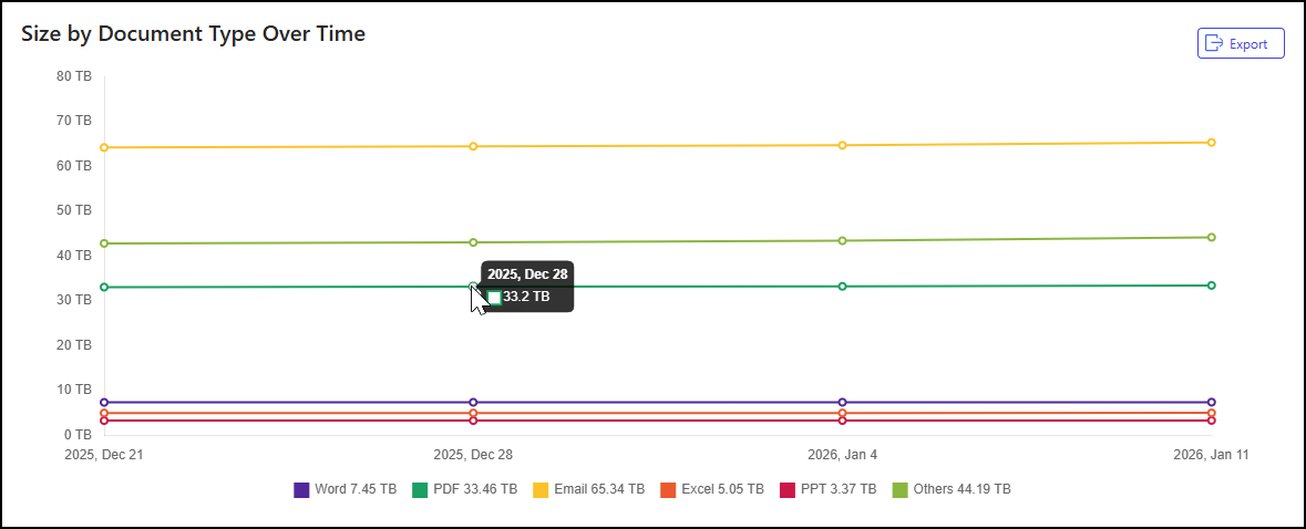 Size by Document Type Over Time tile - 3.png