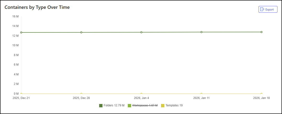 Containers by Type Over Time tile - 2.png