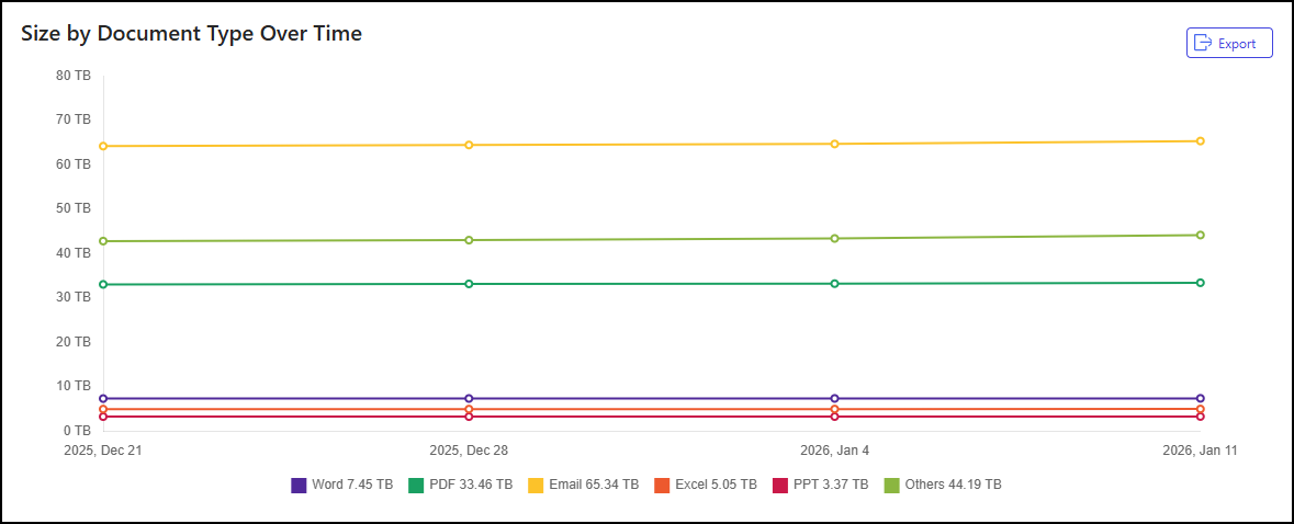Size by Document Type Over Time tile - 1.png