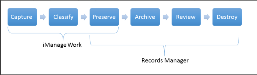 electronic-record-lifecycle.png