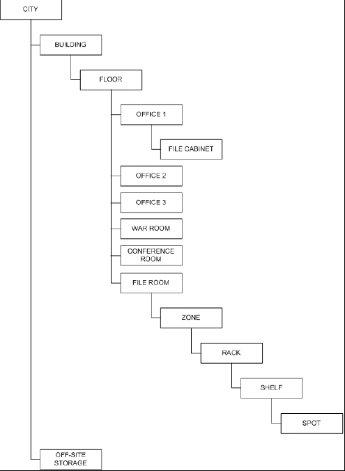 wrmLocationHierarchy.png