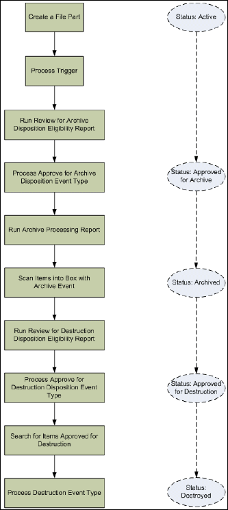 IRMTypicalRetentionLifeCycleDiagram.jpg